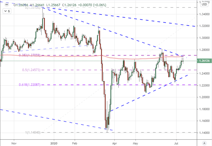 Chart of GBPUSD