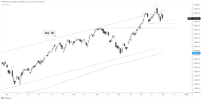 NDX daily chart