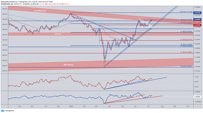 Image of NZD/USD Price Daily Chart