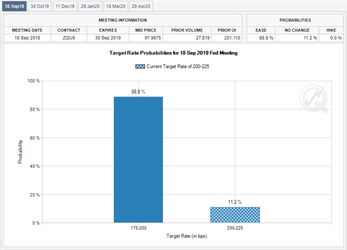 FED Target Rate Chart 