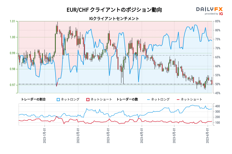EUR/CHF クライアントのポジション動向