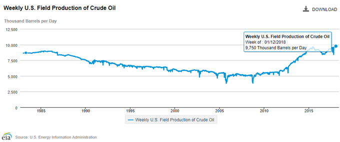 Oil Prices Vulnerable to Signs of Growing U.S. Crude Output