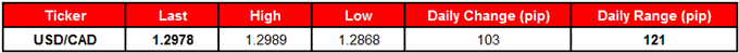 USD/CAD Table