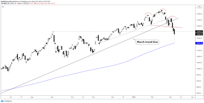 Nasdaq 100 Chart