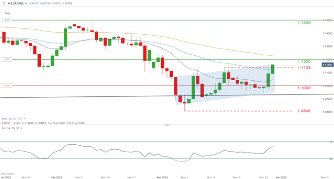 EUR/USD daily chart