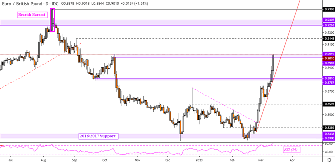 British Pound Forecast: GBP/USD Tumbles In Worst Week Since 2009