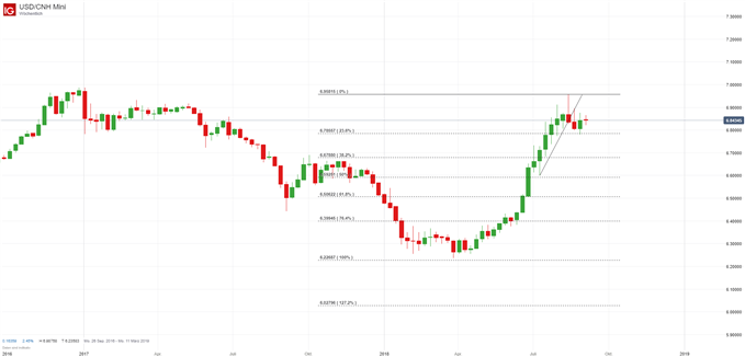 USD/CNH Chartanalyse auf Wochenbasis mit Fibonacci