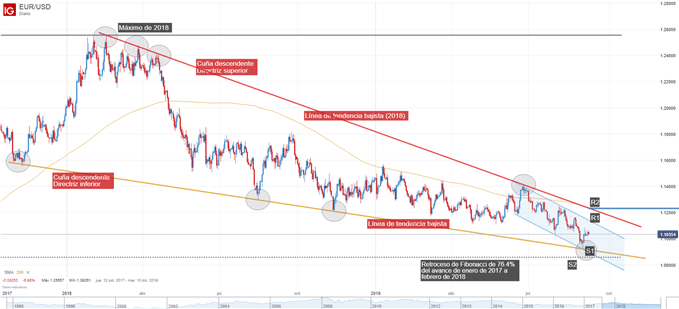Gráfico técnico EURUSD