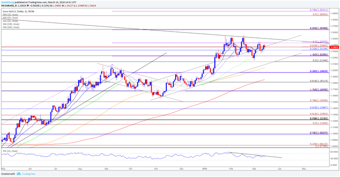 EUR/USD Daily Chart