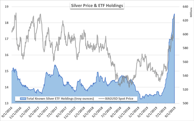 Usd Etf Chart