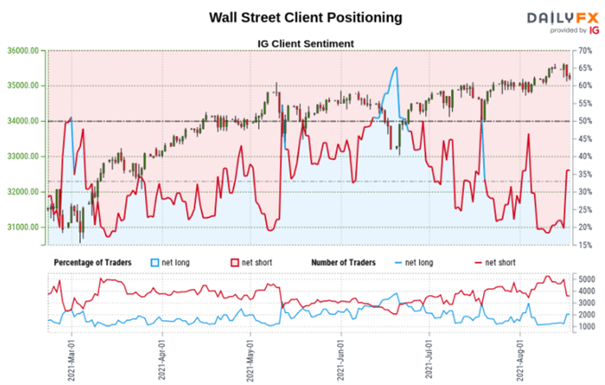 Dow Jones, S&P 500, DAX 30 Forecasts: Technical Analysis, Retail Bets Flash Warnings