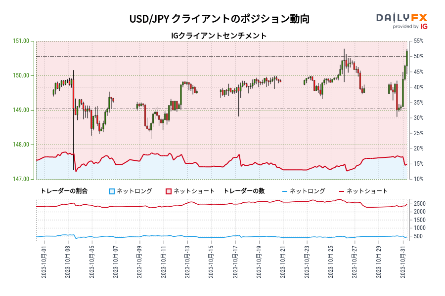 USD/JPY IG クライアントセンチメント：DailyFXのデータによれば、USD/JPY が 149.10の水準で取引きされた10月 03 以降、トレーダーが保有するUSD/JPY のネットロングは現在最小となっています。