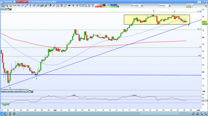 Analyse technique du Brent