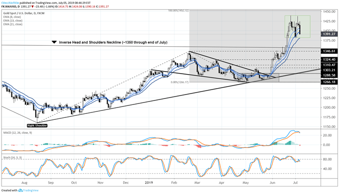 Dailyfx Blog Gold Price Double Top Takes Shape After June Us Nfp - 