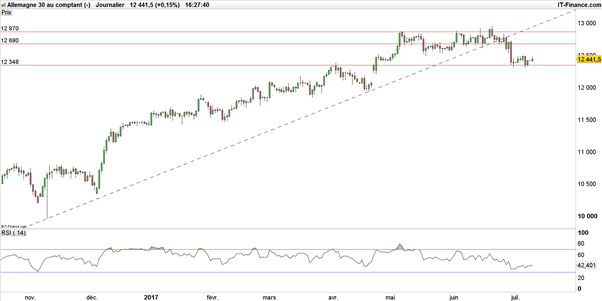 DAX : deux signaux haussiers détectés en swing trading