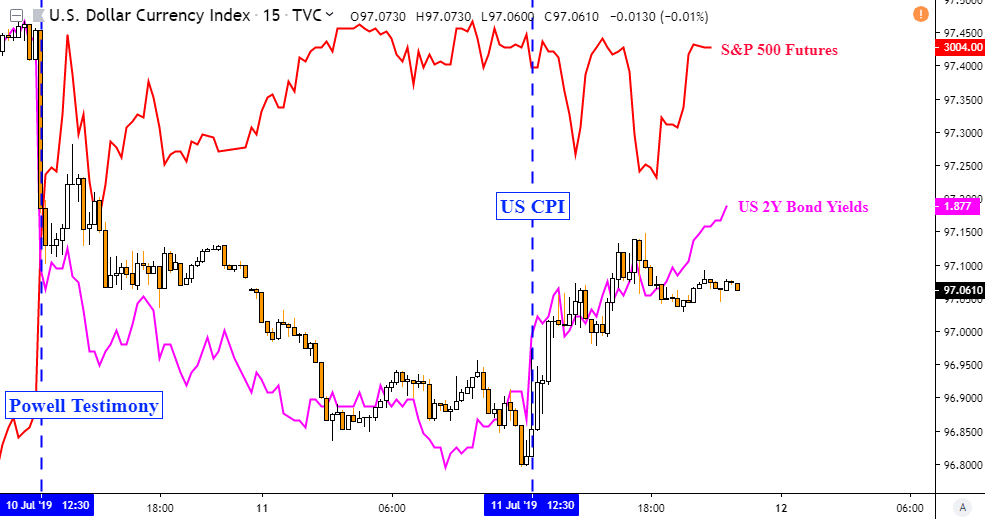 USD Rose as CPI Fueled Bond Yield Recovery, AUD Eyeing China Trade