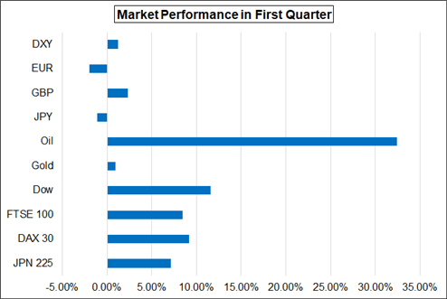 Second Quarter 2019 Forecasts for the US Dollar, Pound, Gold, Equities, and More