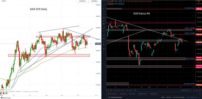 DAX Prognose