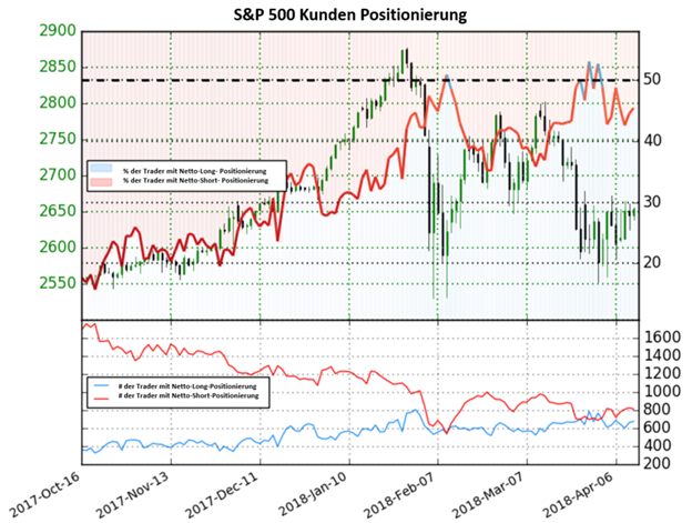 S&P 500 zeigt auf Basis des Sentiments kein klares Signal