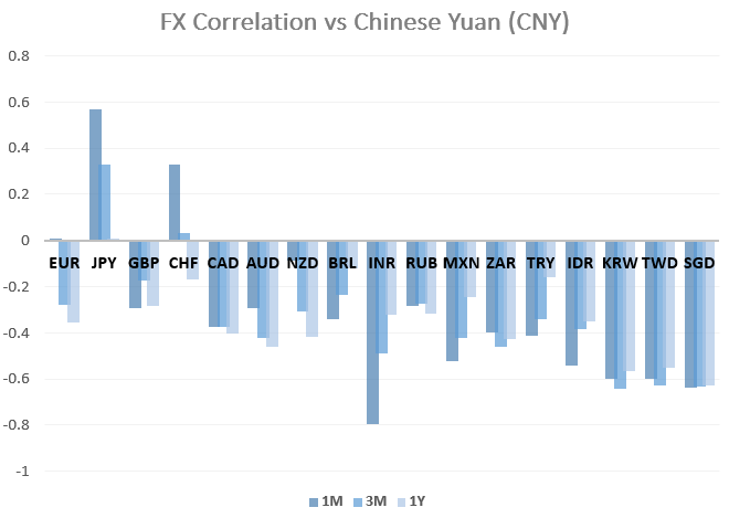 usdcnh, usdcny, chinese yuan, us-china trade war, fx correlations vs cny