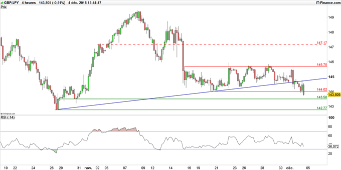 Graphique du cours GBP/JPY en données 4 heures