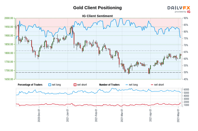 IG CLIENT SENTIMENT INDEX: DỰ BÁO GIÁ VÀNG (4/5/2021)