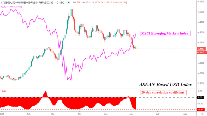 US Dollar Fundamental Outlook: USD/SGD, USD/IDR, USD/MYR, USD/PHP 