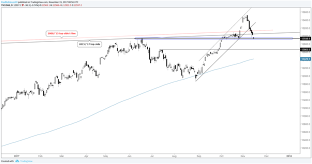 DAX Technical Analysis: Souring Risk Appetite & Rising Euro Weighing