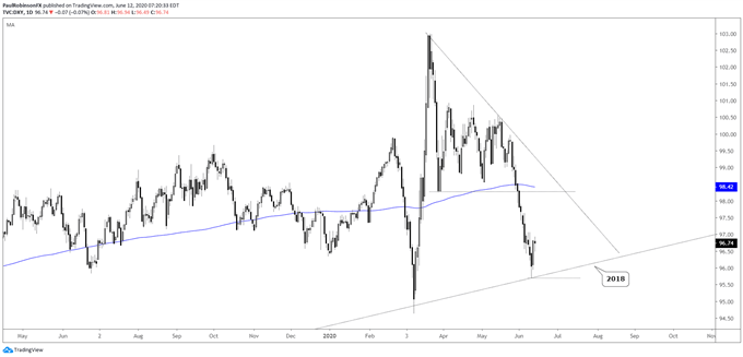DXY daily chart