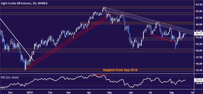 Crude oil price chart - daily