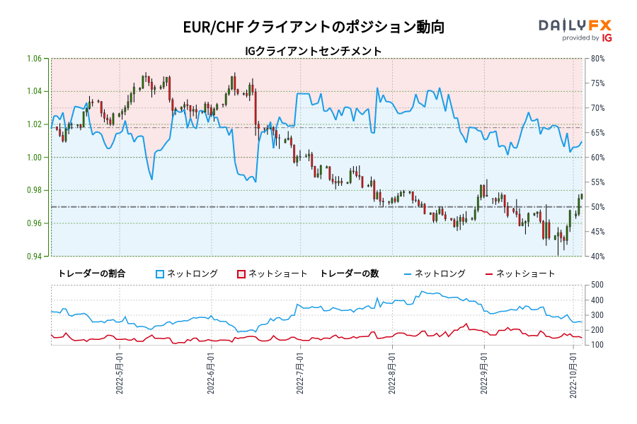 EUR/CHF クライアントのポジション動向