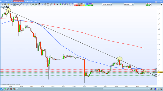 Analyse graphique de l'eurchf