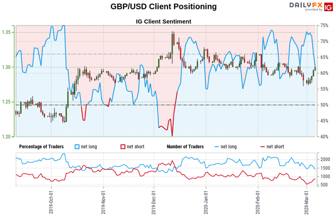 British Pound vs US Dollar exchange rate, retail trader sentiment