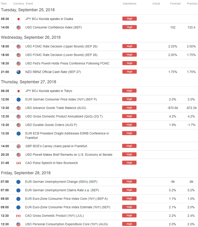 US Dollar Economic Calendar