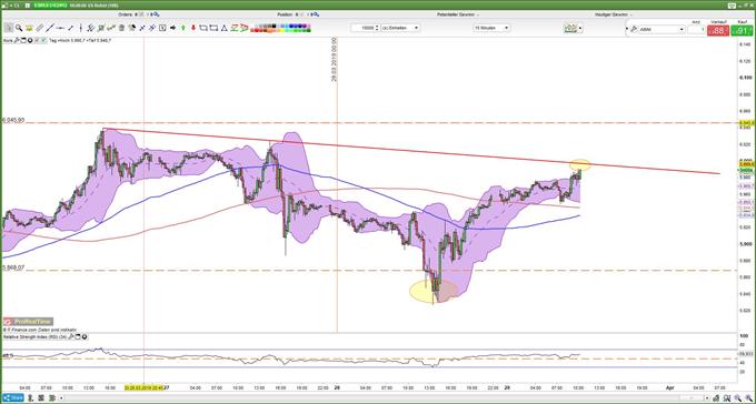 WTI am kurzfristigen Trendwiderstand