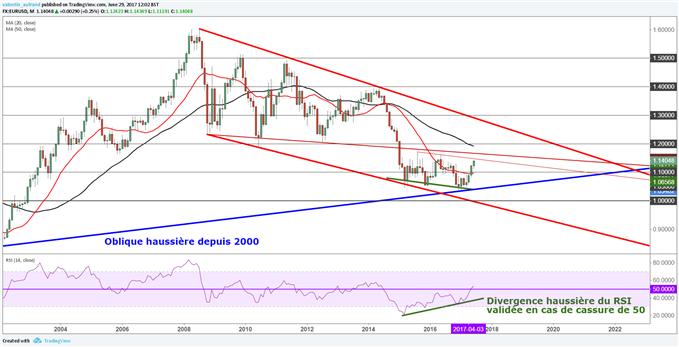 La clôture mensuelle de l’EUR/USD devrait valider la divergence de long terme du RSI