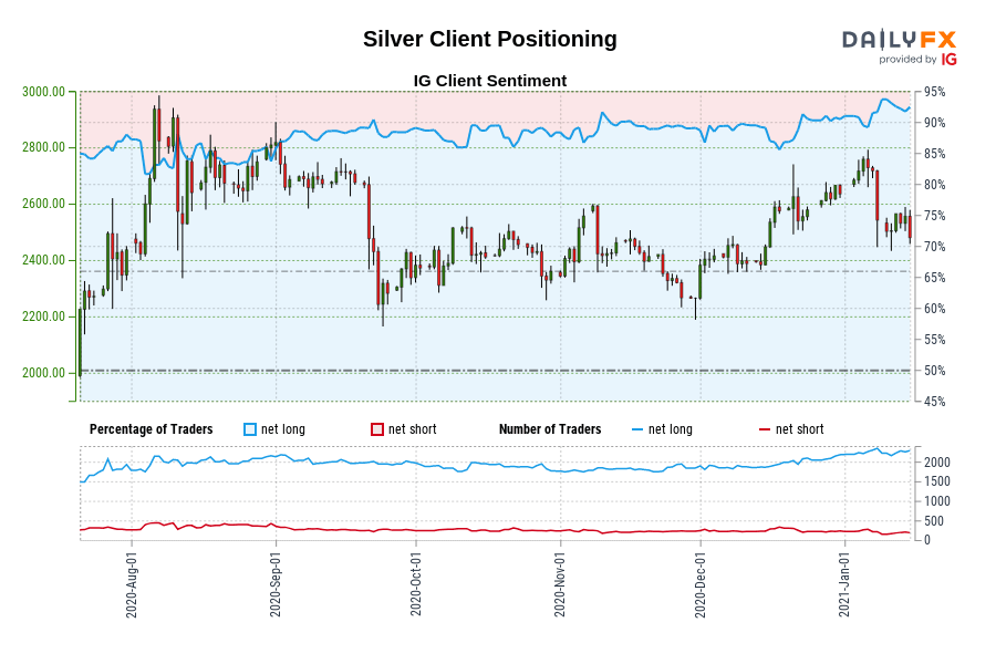 Silver Client Positioning