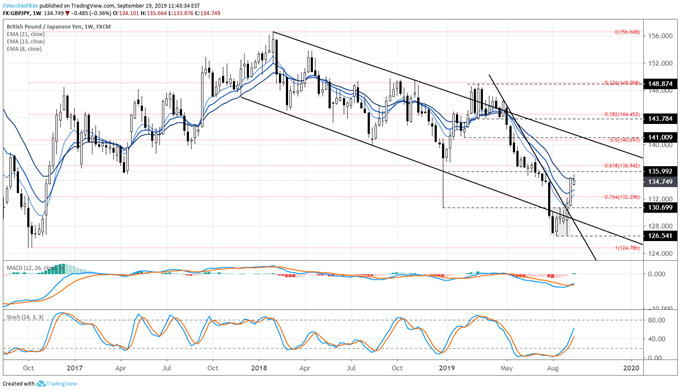 gbpjpy price, gbpjpy technical analysis, gbpjpy chart, gbpjpy price forecast, gbpjpy price chart, gbp to jpy, gbp rate, brexit latest, brexit talks, brexit