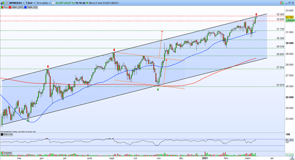Bourse : BCE et inflation – Dow Jones : l’indice inscrit un nouveau record