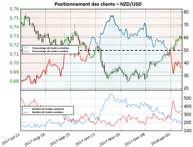 NZD/USD: Le positionnement des traders signale dorénavant une forte perspective haussière