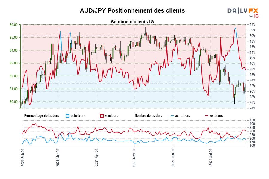 AUD/JPY Positionnement des clients
