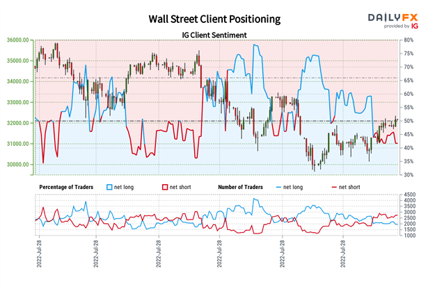 Dow Jones, S&amp;P 500 Forecast: Traders Sell Wall Street as Fed Hikes, Will Stocks Rally?