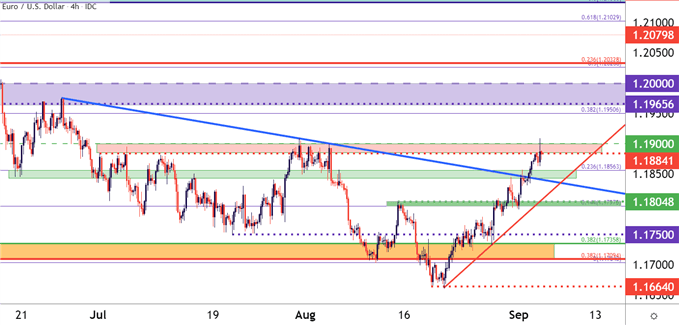 EURUSD Four Hour Price Chart