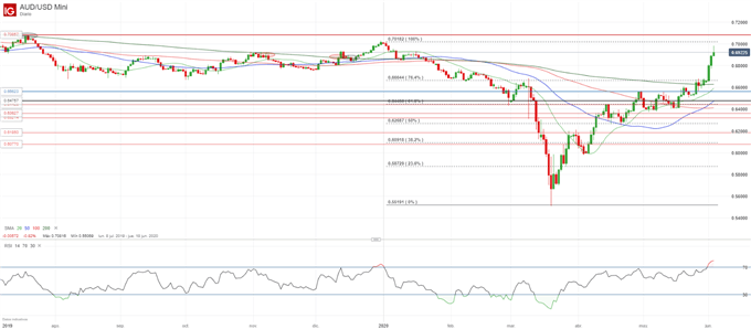 AUD/USD: sobrecompra evidente tras la publicación del PIB del 1T