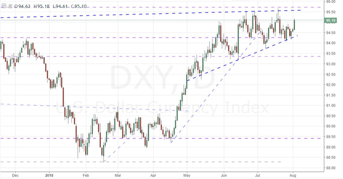 DXY Daily Chart