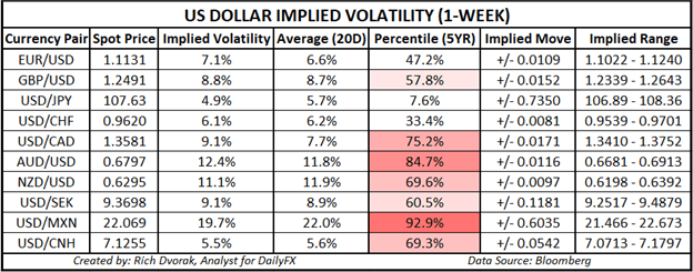 US Dollar Price Chart Implied FX Volatility AUDUSD GBPUSD USDCAD