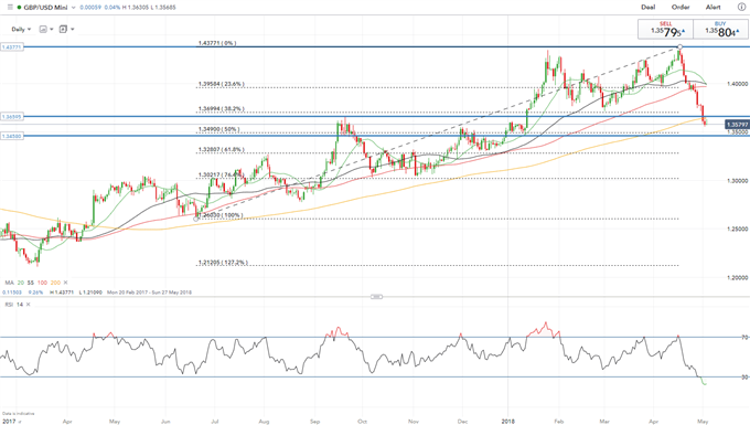 Slowing UK Economy Weighs on GBPUSD Outlook