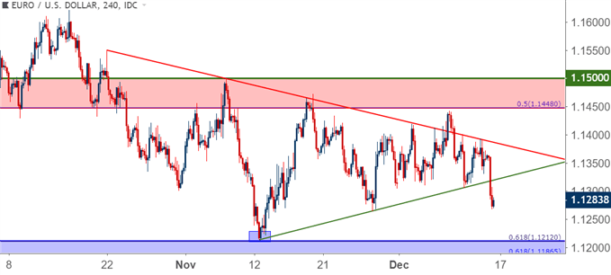 eurusd eur/usd four hour price chart