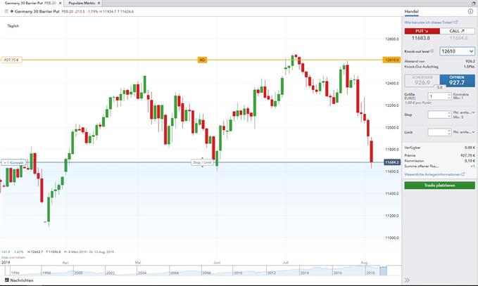 Barrier-Put-Option anhand DAX 30 mit IG Plattform