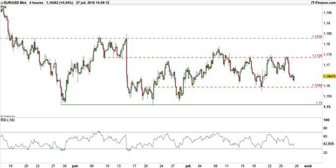 Graphique du cours EUR/USD en unité de temps 4 heures